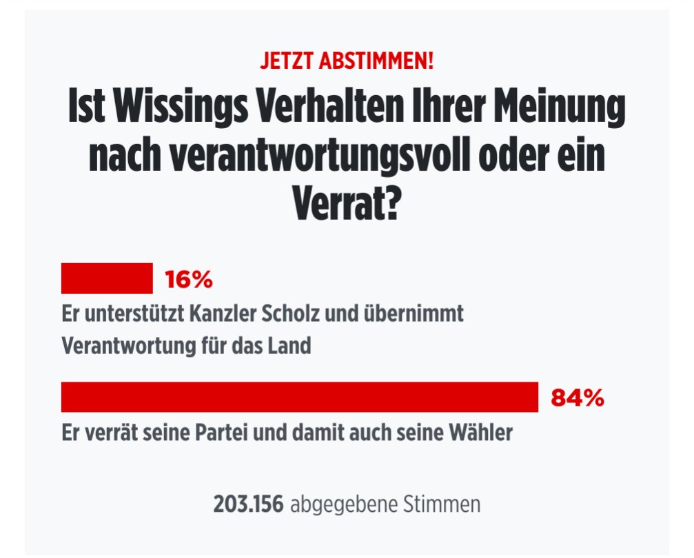 Nicht repräsentativ aber deutlich: Leser der <a href="/BILD/">BILD</a> haben nicht viel Verständnis für #Wissing. #AmpelAus m.bild.de/politik/inland…
