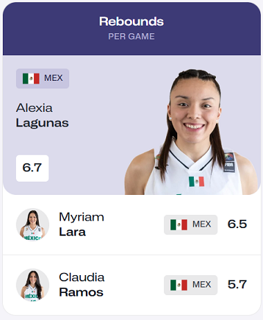 Centrobasket 2024
Lideres MX después de 3 partidos (fase de grupo)

🔥AngelaRodríguez 13.7 Pts
🔥Anisa Jeffreis        12.3 Pts
🔥Hazel Ramírez       12.3 Pts
✅Mayra Gil                 9.7 Pts
✅Myriam Lara           9.5 Pts

<a href="/yosoydebasketmx/">De Basket Mx</a> <a href="/mundobskt/">MundoBSKT 🇲🇽</a> <a href="/LMUmonkey04/">Hazel Ramirez</a>  <a href="/A_R0D23/">Angela Rodriguez</a>