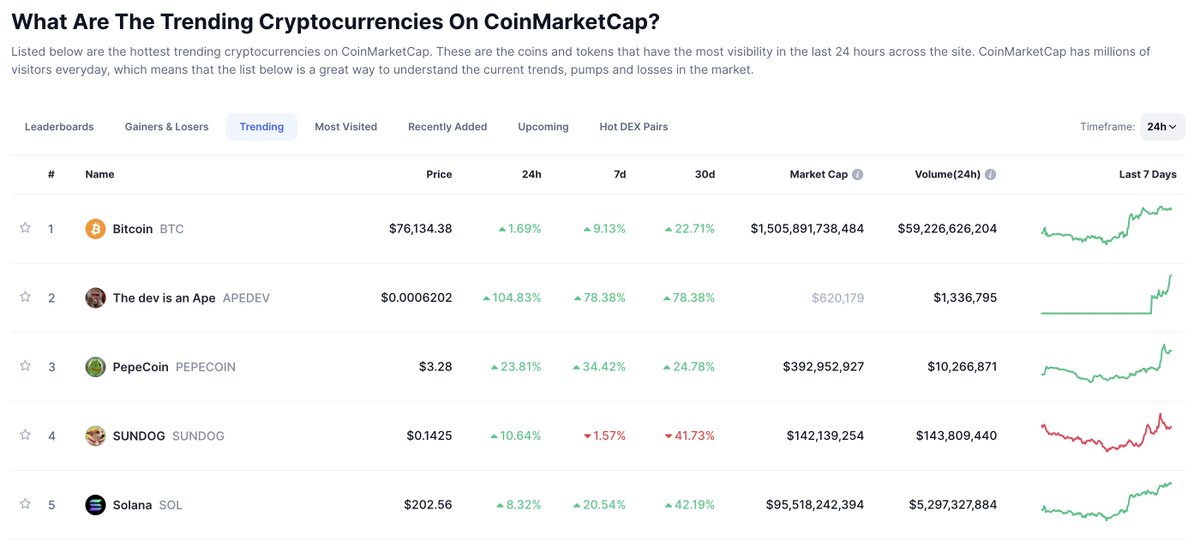 ApeDevSol's tweet image. $ApeDev now trending on @CoinMarketCap Top 2 !

Alongside the big boys #PEPECOIN and $SUNDOG 👀🔥

We're going viral and ready to break new ATH!

$APEDEV will be everywhere! 🐳📈

dexscreener.com/solana/Grr7tBA…