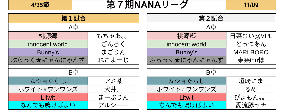7nanaleague7's tweet photo. 【NANAリーグ】第７期NANAリーグレギュラーシーズン第４節のオーダーです！！ https://t.co/yvUGg4nUVO