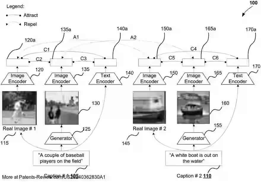 PatentPulse's tweet photo. New patent application #US20240362830A1 by #GoogleLLC explores #CrossModal #ContrastiveLearning for #TextToImage generation. It uses neural networks to align text &amp; image renditions, enhancing mutual info between pairs. Exciting tech from $GOOGL! #MachineLearning #AI https://t.co/sm1O83V4pr