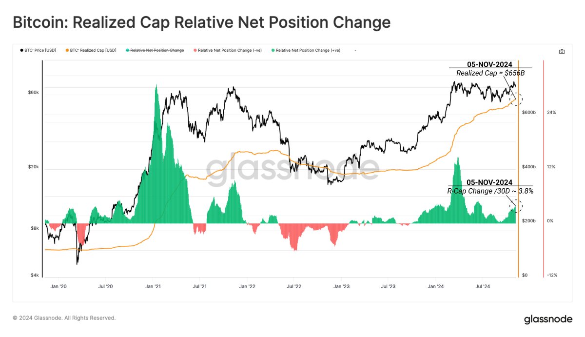The #Bitcoin Realized Cap has increased by 3.8% over the last 30 days,  which is one of the higher inflow levels since January 2023. The Realized  Cap is currently trading at an