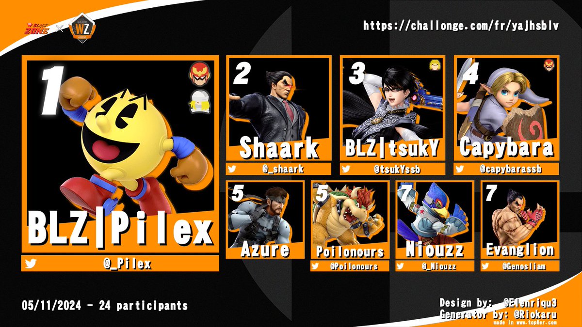 BlastZone_'s tweet photo. Blast Zone X @WpZAmiens #101
TOP 8 RESULTS

Pas mal pour un TO...
@_Pilex remporte cette édition, avec en prime une nouvelle entrée dans le top 8 !

Merci aux joueurs pour leur soutien et au WarpZone pour leur confiance ! 🙏 https://t.co/goVqGIOIAP