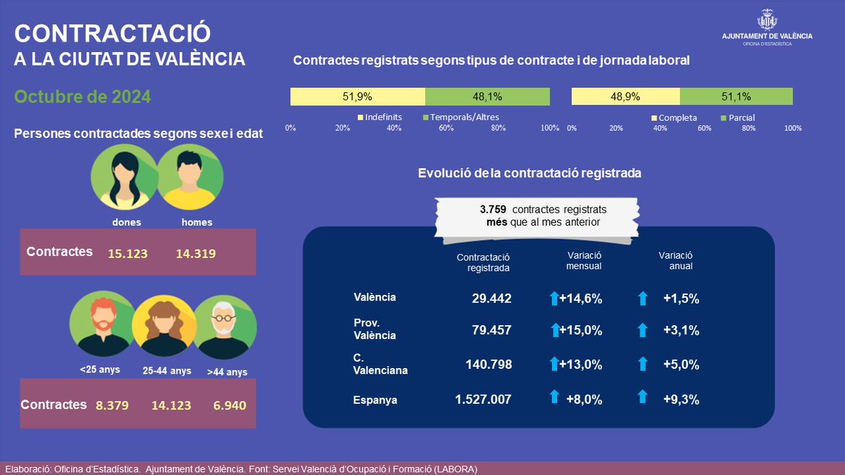 EstadisticaVLC's tweet photo. #ÚltimesDadesVLC
A l'octubre es van registrar a #València 29.442 #contractes, un 51,9 % van ser indefinits i un 48,9 % a jornada completa. Els contractes a dones ♀️ (15.123) van suposar un 51,4 % del total.
Més informació #estadística:
🔗https://t.co/4PSJZDjDc9 https://t.co/0x5iAmL61U