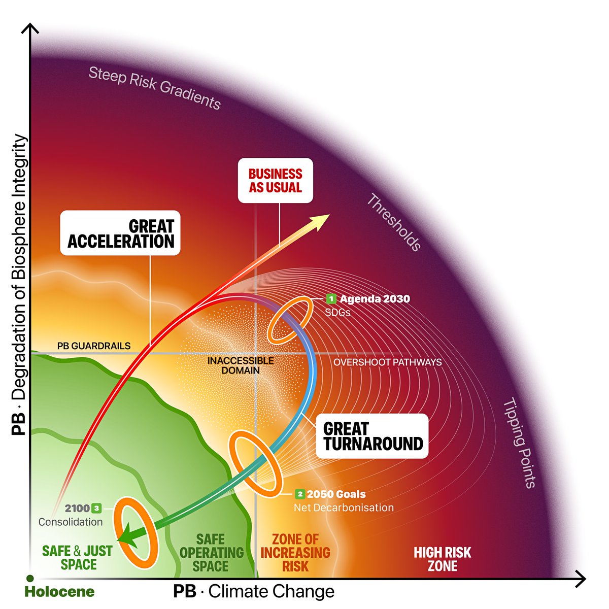 🆕Die Wissenschaft der planetaren Grenzen zeigt, dass es keine Lösung für die #Klimakrise und keine Chance gibt, die 1,5°C-Grenze einzuhalten, ohne in den sicheren Handlungsraum innerhalb der Grenzen der Biosphäre zurückzukehren⬇️
pik-potsdam.de/de/aktuelles/n…