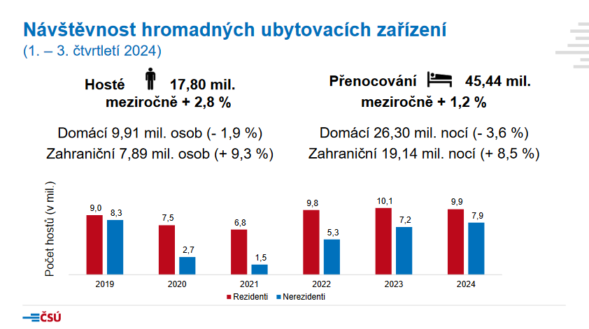 czstatistika's tweet photo. Počet ubytovaných zahraničních hostů stále roste, českých naopak klesá.
>>> https://t.co/dXUpm5UhAp
#ČSÚ #tiskovakonference #cestovniruch #turiste #ubytovani https://t.co/j86FdthQaa