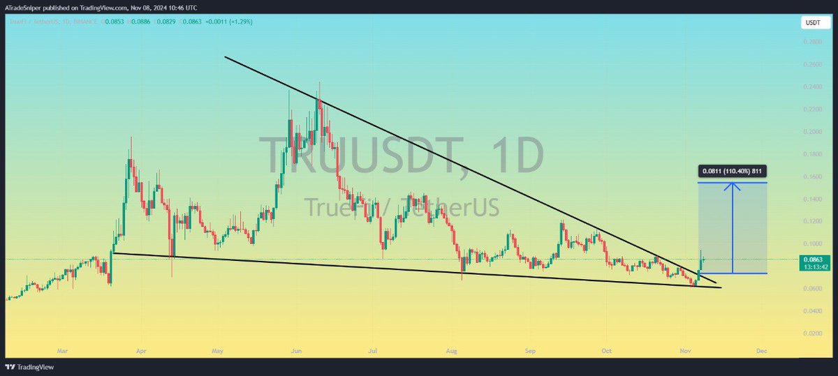 Asnipercrypto's tweet photo. $TRU

UPDATE
 
#Tru is making Bullish Falling Wedge Pattern &amp; breakout has already done in 1D timeframe ✅ 💯 

Now,Ready for good bullish wave📈

Here it has maximum Chance we can see price around 0.1500$ 💸 🚀🚀
#TRUUSDT #TRUBTC #TRU #BNB https://t.co/IZwRW2sb3D