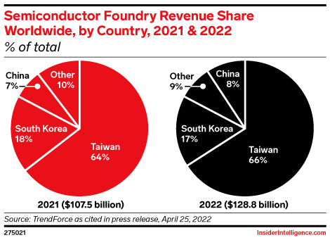 DietistaMario's tweet photo. C'è un #argomento di cui non si parla mai.
#Taiwan.
Con le correlate
mire 'imperialiste' della #Cina.
E non si tratta di un Paese 'qualsiasi'.
Ma del 1° #produttore #mondiale di #semiconduttori (indispensabili per la produzione di #microprocessori,utilizzati in ogni campo)... https://t.co/3I9T4lIzs0