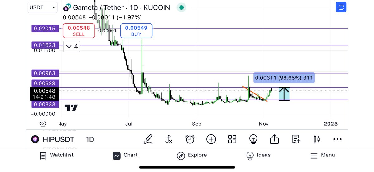 Crypto_NoYa's tweet photo. $HIP 

Slowly, but surely…100% (x2) so far🔥💣

$GODL $CIRUS $DRIFT $MTRG $BEPRO $MANEKI $X $SWELL $GRASS $KMNO https://t.co/kmvqYq5ZLK