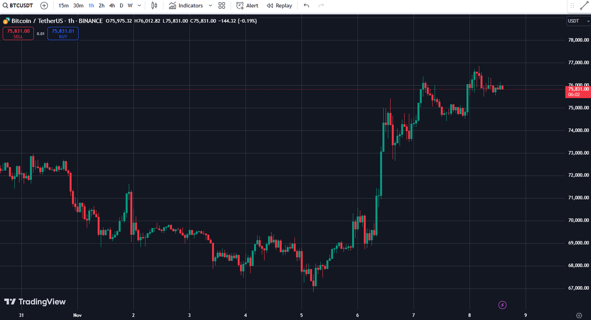 ETF inflows are still increasing today, but BTC's price is losing some upward momentum.

This could mean we’re in for a potential pullback or a period of sideways trading for BTC. #Bitcoin #CryptoMarket #ETFs #BTC