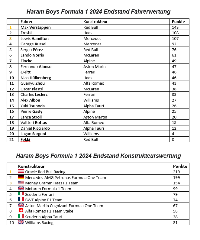 HB_Formel1's tweet photo. Die #HBF1 Saison 2024 ist offiziell vorbei. 
🥇Verstappen
🥈@_Freshiii_
🥉Hamilton
Verstappen &amp; Red Bull Racing sind Weltmeister. Freshi hat es an Konstanz gefehlt, ansonsten wäre er wohl der Champ geworden. @0_jitt hatte einen Traumstart &amp; @Flocko_HBF1 hatte ein starkes Ende. https://t.co/cazSfTgoOx