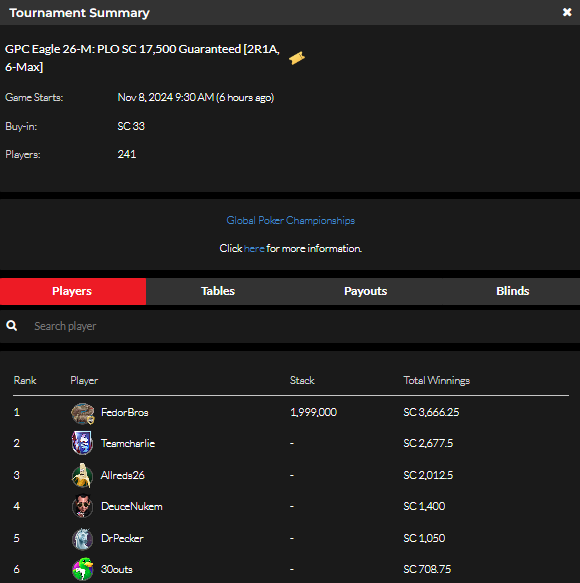 official_glp's tweet photo. #8AGLECUP November 7 Results (SWEEPS COIN) #GPCEAGLE #GLOBALPOKER π¦
π
https://t.co/b1p2bQSpST https://t.co/0ZHLntUqSD