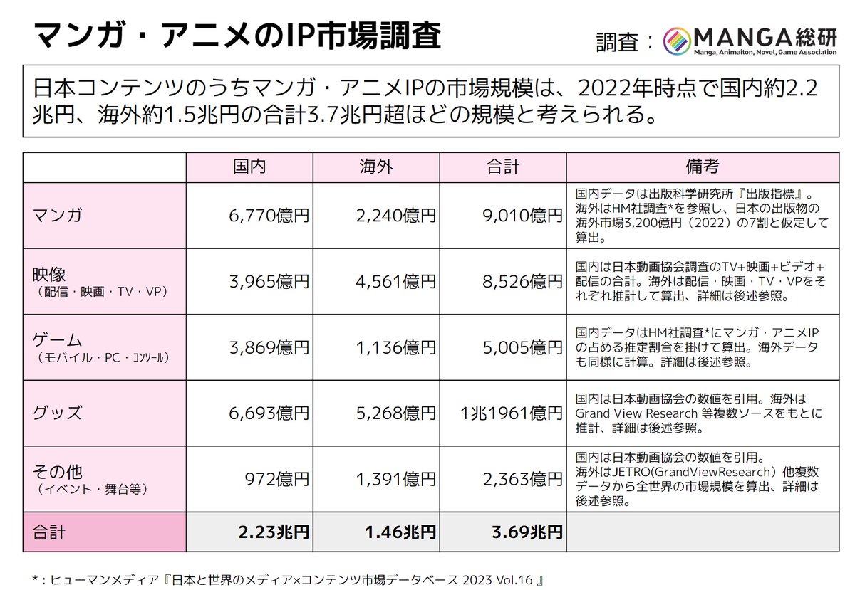 マンガ・アニメIPのグローバル市場規模は約3.7兆円超に！」 IMARTを運営するMANGA総研が調査した、第0回マンガアニメのIPリサーチ調査を発表いたしました。  ほか、来週のIMART2024追加情報等をリリースしています。 https://t.co/QiPV9lUh3W