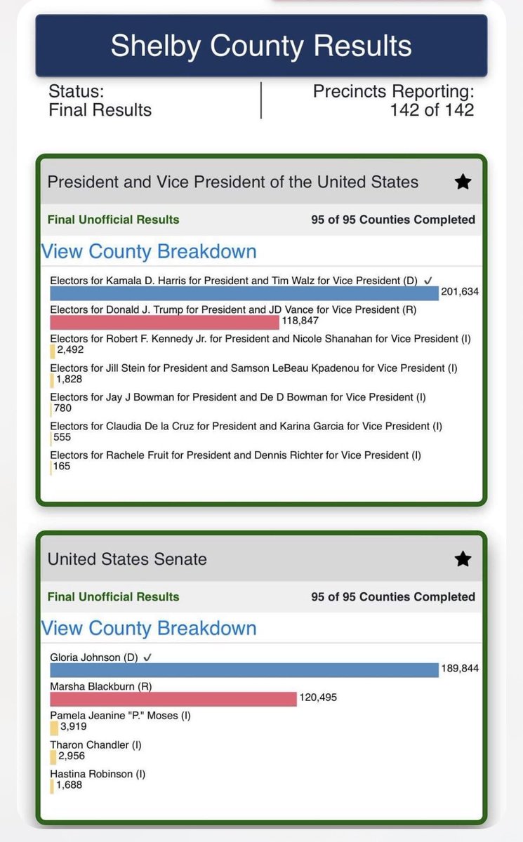 Thank you Memphis &amp; Shelby County! Blue dot in a red state, rural voters who vote against their own interests keeping TN ignorant and racist. 💙