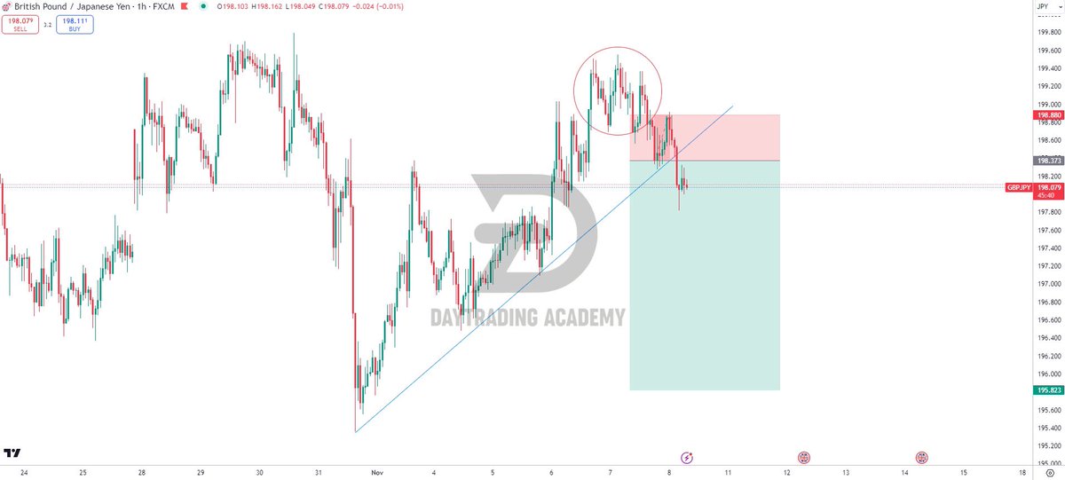 DTAOFFICIAL_'s tweet photo. GBPJPY Analysis

Here’s my mapping on GBPJPY, with a 5.03 risk/reward ratio.

It’s a beautiful setup if it goes as planned, high reward with lower risk. It may take 1-3 days since today is already Friday.

We’ll monitor our sell position and stay flexible in case of any changes.

#DayTradingAcademy #GBPJPY #Forex