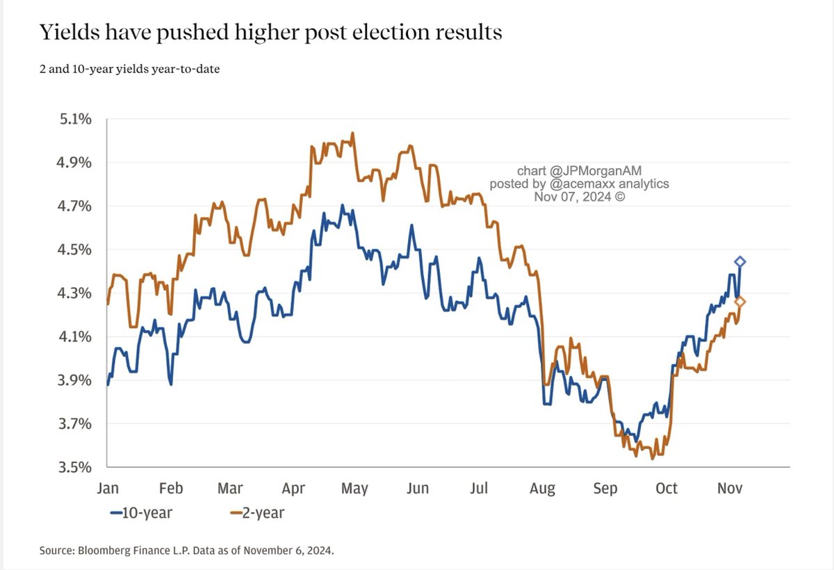 acemaxx's tweet image. (A possible #GOP #trifecta doesn’t bode well) US #bond markets are reacting strongly to the move. 10y UST yields are up 16bps to 4.43%. The yield curve is steepening. 2y yields are “only” higher by 8bps, chart @JPMorganAM