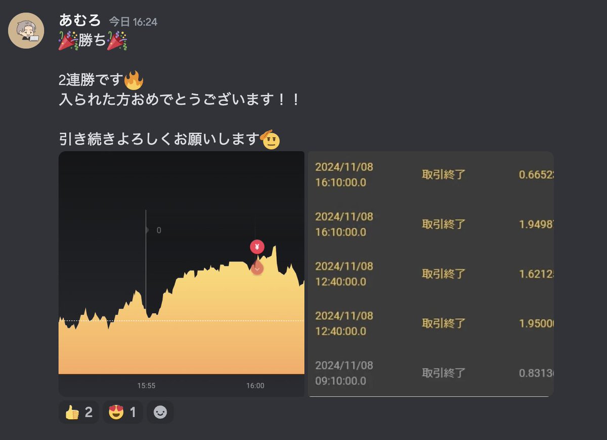 本日も好調です🔥