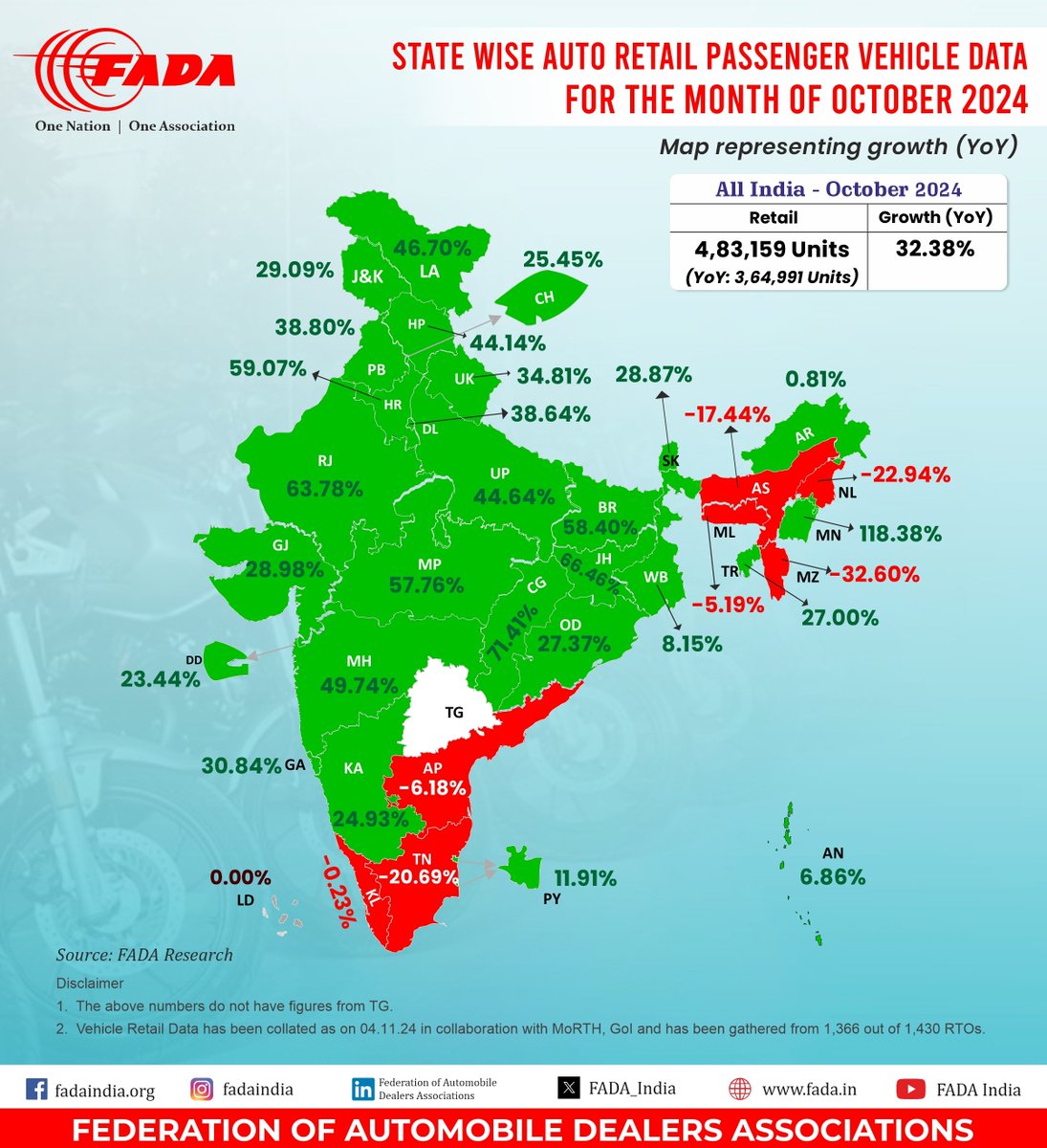 FADA_India's tweet photo. State Wise Auto Retail Passenger Vehicle Data for the month of October 2024
#FADA #ONOA #AutoRetail #FADAResearch #FADARetail #PVData https://t.co/KexARbolsg