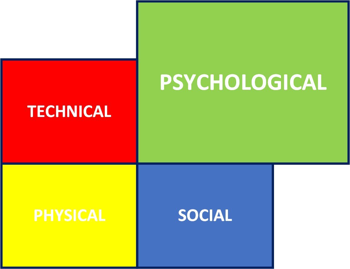 CoachingSteve's tweet photo. I love this graphic #Coaching #FourCornerModel https://t.co/U5fLECIbCB