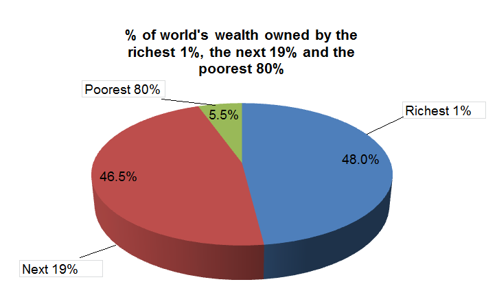 YourAnonCentral's tweet photo. What if every country abolished all taxes and instead, every year, seized all the assets of the richest person in the state and used that for government. Like an annual lottery for billionaires. Discuss. https://t.co/pNCzbFbtIP