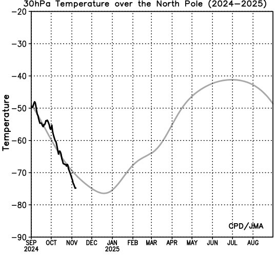 FinanceLancelot's tweet photo. North Pole temperatures are dropping significantly below historic averages on 30hPa and 10hPa. This could bring a massive cooldown in December/January https://t.co/CZxFWZYssu