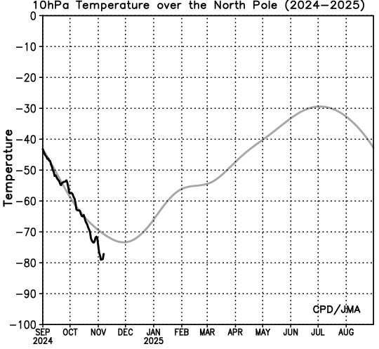 FinanceLancelot's tweet photo. North Pole temperatures are dropping significantly below historic averages on 30hPa and 10hPa. This could bring a massive cooldown in December/January https://t.co/CZxFWZYssu