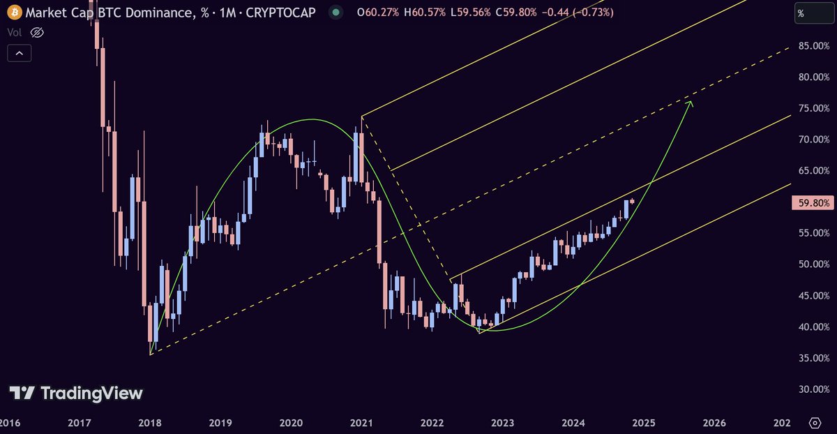 30niorcrypto's tweet photo. دامیننس بیت میتونه تا لمس خط میانی چنگال بالا بیاد (حالا یا مستقیم و یا غیرمستقیم). احتمالا محدوده 70%. خودتون رو زیاد درگیره دامیننس نکنید. از اینجا به بعد با افزایش بیت، آلتکوین ها هم افزایش پیدا خواهند کرد. منتظر اولین پیک درست حسابی و فیک بیت باشید که خیلی ها شروع به خالی کردن میکنن به خصوص ماینرها. و دامیننش شروع به کاهش محسوسی میکنه اما قیمت بیت همچنان افزایشی باقی میمونه ولی ممنتم از دست میره. اونجاست که آلتسیزن شروع خواهد شد. فعلا خیلی ها منتظر شیفت از طلا به بیت هستن! پس صبر داشته باشید.