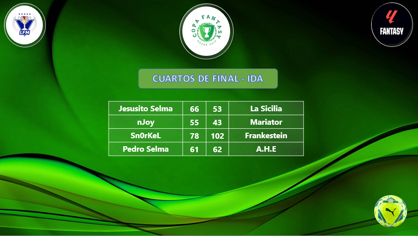 LFM_Fernando_SC's tweet photo. Hoy comienza la J1⃣3⃣ y los partidos de vuelta de los Cuartos de Final de la #LLF_Copa_Fantasy 🏆

Los resultados de la ida, J1⃣2⃣ fueron estos

@JesusSelma2 vs @Salvatorei_1975
@Joyce93njoy vs @TwitdeMario
@Sn0rKeL vs @FrankCamposP
@PedroSelma1 vs @AlejandroHuete

Suerte cracks https://t.co/G3iDipIUeS