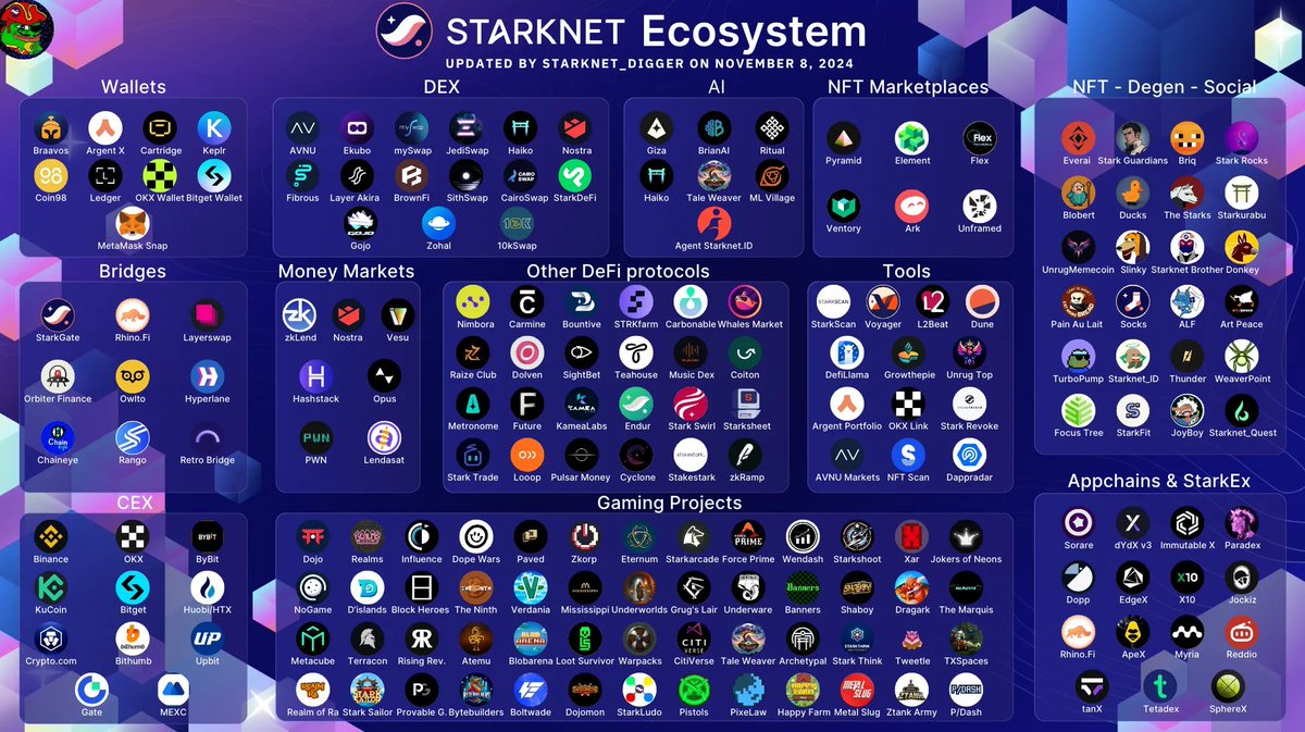 Lyskey's tweet photo. ~200 user-focused projects, with much more coming, especially as Starknet will soon become EVM compatible.

Slowly then all at once lads.

Below are the X accounts of all these projects 🫳 https://t.co/ak7JQ0Tc8g