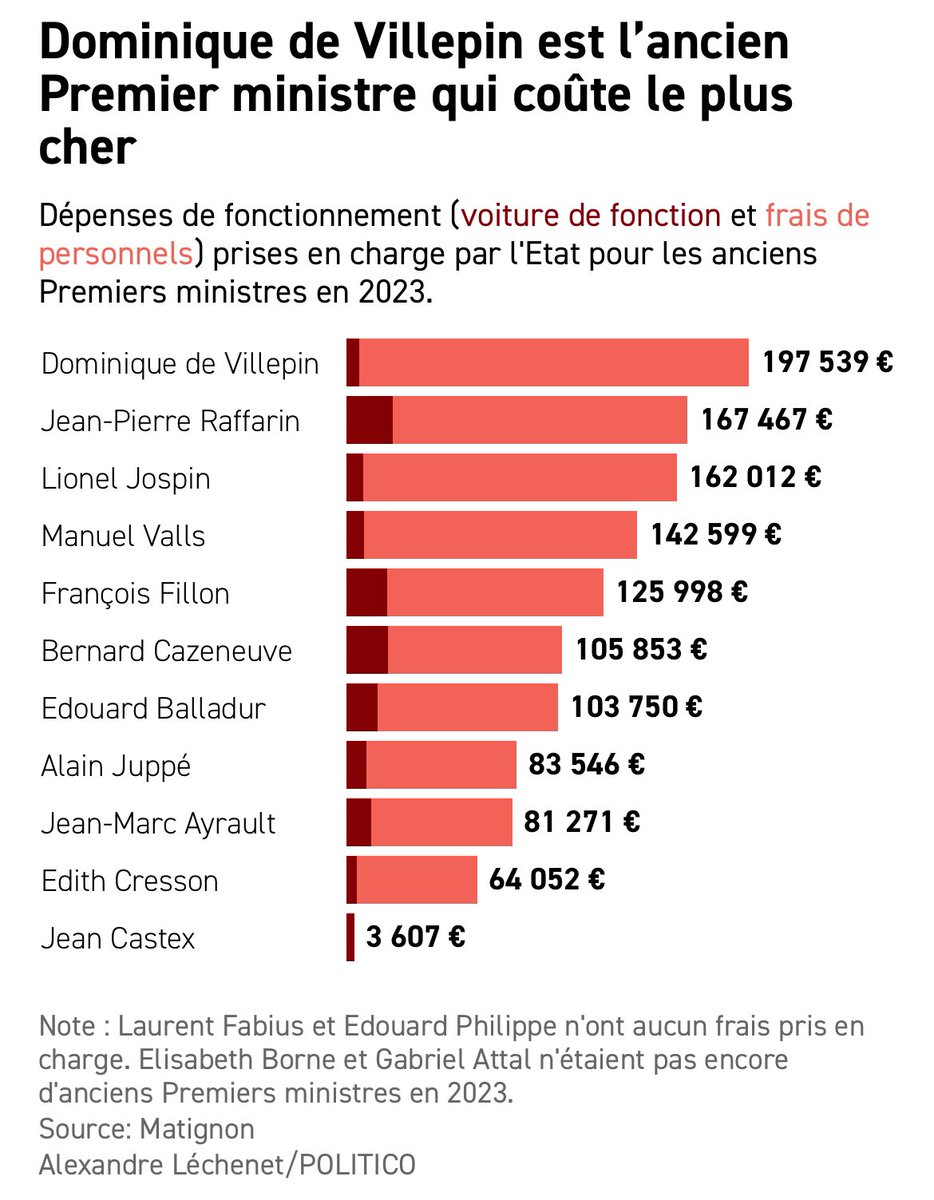 Condamné en appel dans les affaires Bygmalion (financement illégal de campagne) et Bismuth (corruption), <a href="/NicolasSarkozy/">Nicolas Sarkozy</a> a coûté plus de 540.000€ aux contribuables en 2023, d’après <a href="/politico/">POLITICO</a>.
Près de 126.000€ pour <a href="/FrancoisFillon/">François Fillon</a> (condamné pour détournement de fonds publics).👇