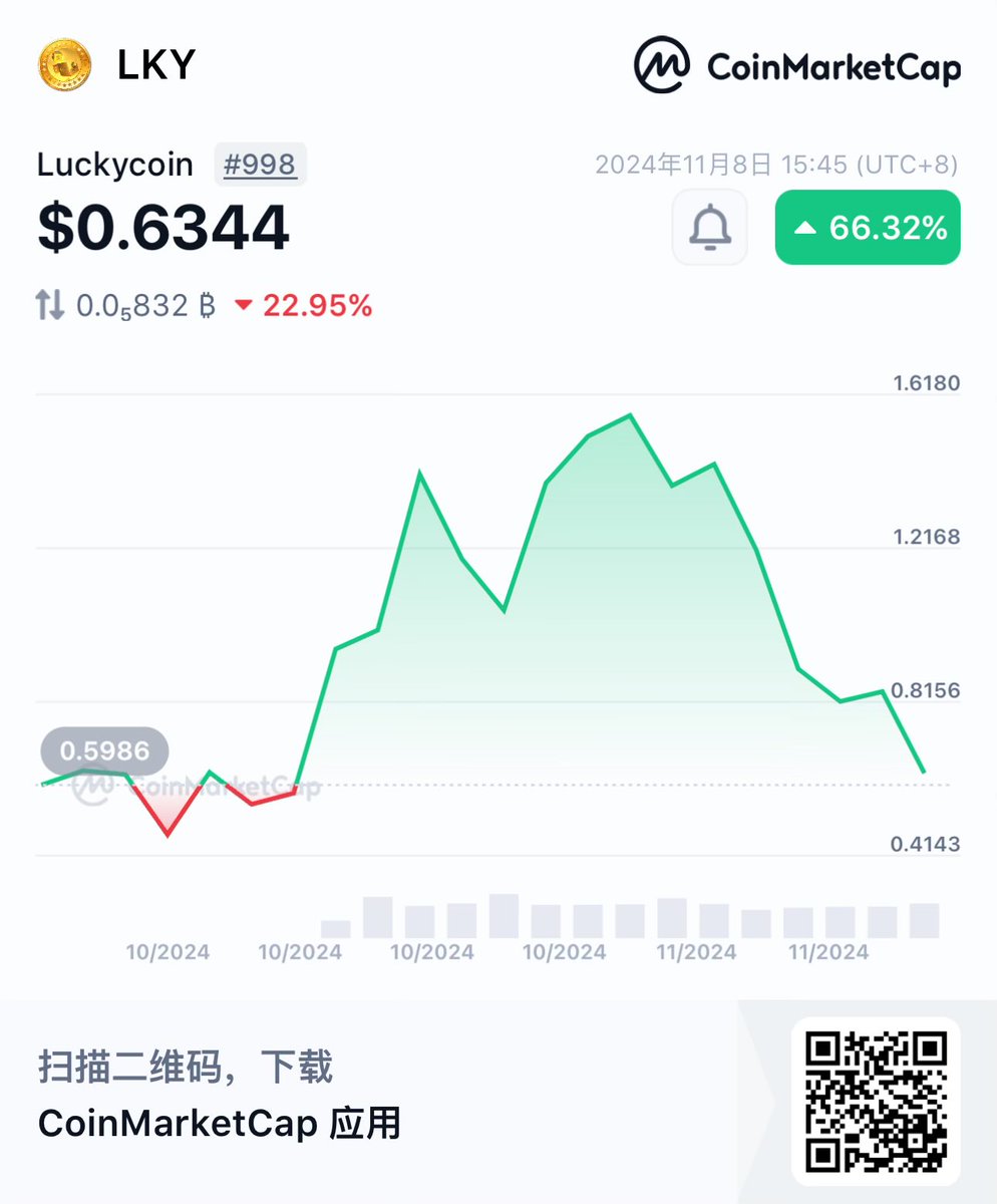嗨，快来看看吧！
👀Luckycoin LKY $0.6344 +66.32%
@CoinMarketCap 🚀
https://t.co/6bE5gRNWgZ https://t.co/bnqSWiccA0