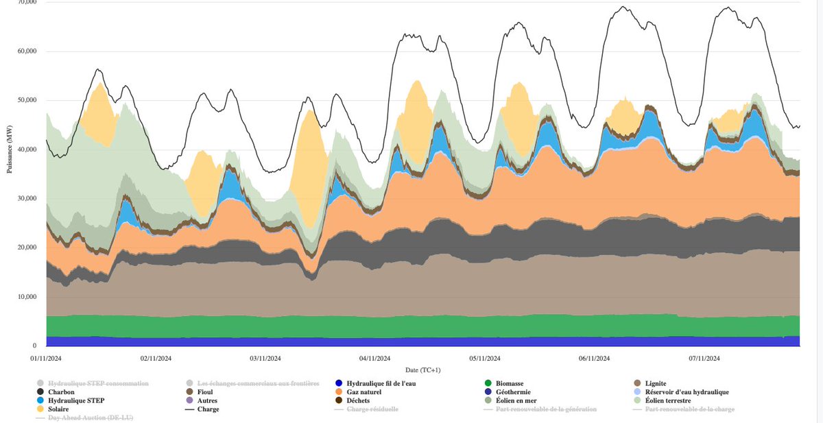 fmbreon's tweet photo. L'Allemagne a été importatrice nette d'électricité sur quasiment toute la semaine (sauf les premières heures de samedi) et parfois à des niveaux très importants.
Et ce, malgré une utilisation catastrophique (pour le climat) de leurs centrales à charbon et gaz https://t.co/VKRgtYJQED