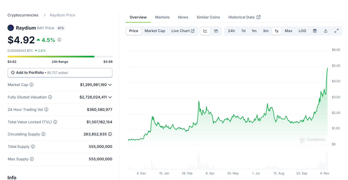 NỖI ĐAO CỦA ANH EM RESEARCH 

Từng để ý $AERO, $RAY, $CETUS rất sớm, nhưng lên tàu quá sớm và cũng rời bến quá sớm 😂

Để rồi #AERO x50 lần, $RAY x25 lần, #CETUS x10 lần nhưng không có hàng các bác ạ

- Mình quan sát nhiều hệ sinh thái rồi, khi mà dòng tiền