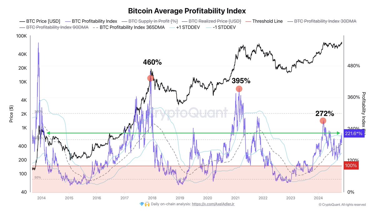 The Bitcoin Profitability Index is currently at 221%, with past cycle peaks  reaching 460% and 395%, and the previous high at 272%. At the moment, users  have an average profitability exceeding their initial investments by 121%.