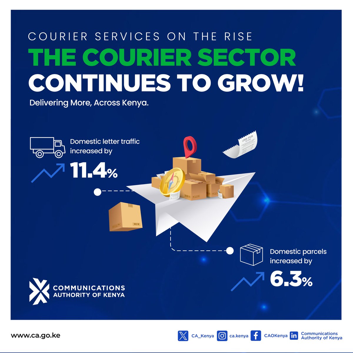 CA_Kenya's tweet photo. Courier services are thriving! Domestic letters saw a 11.4% increase, while domestic parcels grew by 6.3%. Kenya is on the move! #CourierGrowth #Logistics #PostalKenya https://t.co/9TfH8Cj8mL