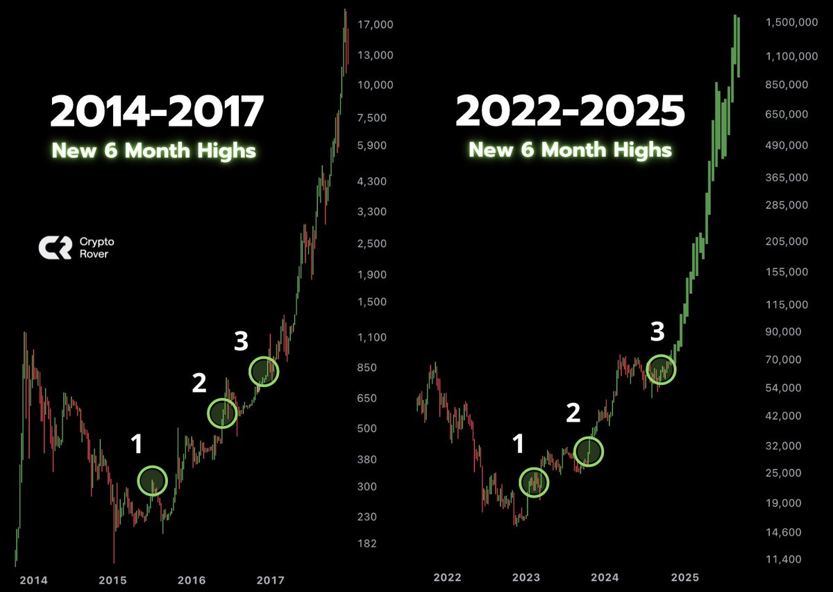 THIS #BITCOIN CYCLE LOOKS SO MUCH LIKE 2017. Here we also made 3  consecutive 6-month ATHs. The only thing missing now is the +1700% pump.
