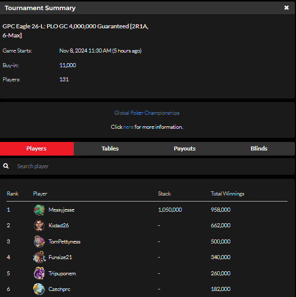 official_glp's tweet photo. #8AGLECUP November 7 Results (GOLD COIN) #GPCEAGLE #GLOBALPOKER π¦
π
https://t.co/b1p2bQSpST https://t.co/S2ArqQ24dE