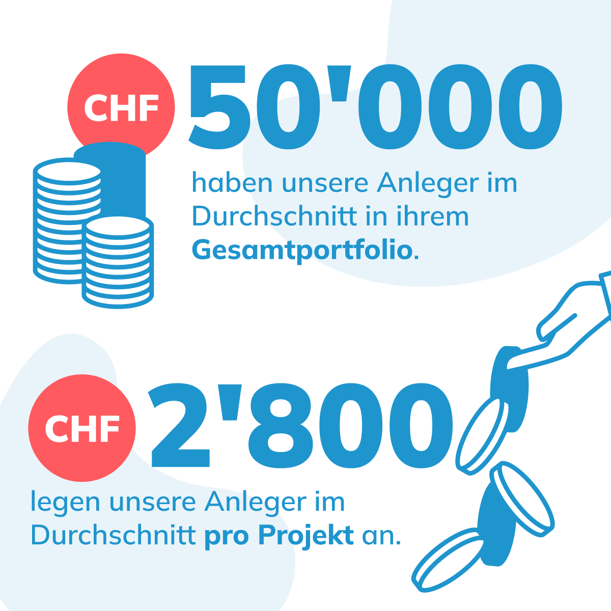 LEND_CH's tweet image. 📈 Heute mal ein Blick in die Bücher:
Hans Musteranleger hat auf unserer Plattform ein Portfolio mit ø CHF 50’000 und investiert ø CHF 2’800 pro Projekt in Schweizer Kredite und Hypotheken.

Welche Zahlen zu unserem Portfolio interessieren euch?

#lend #crowdlending #statistik