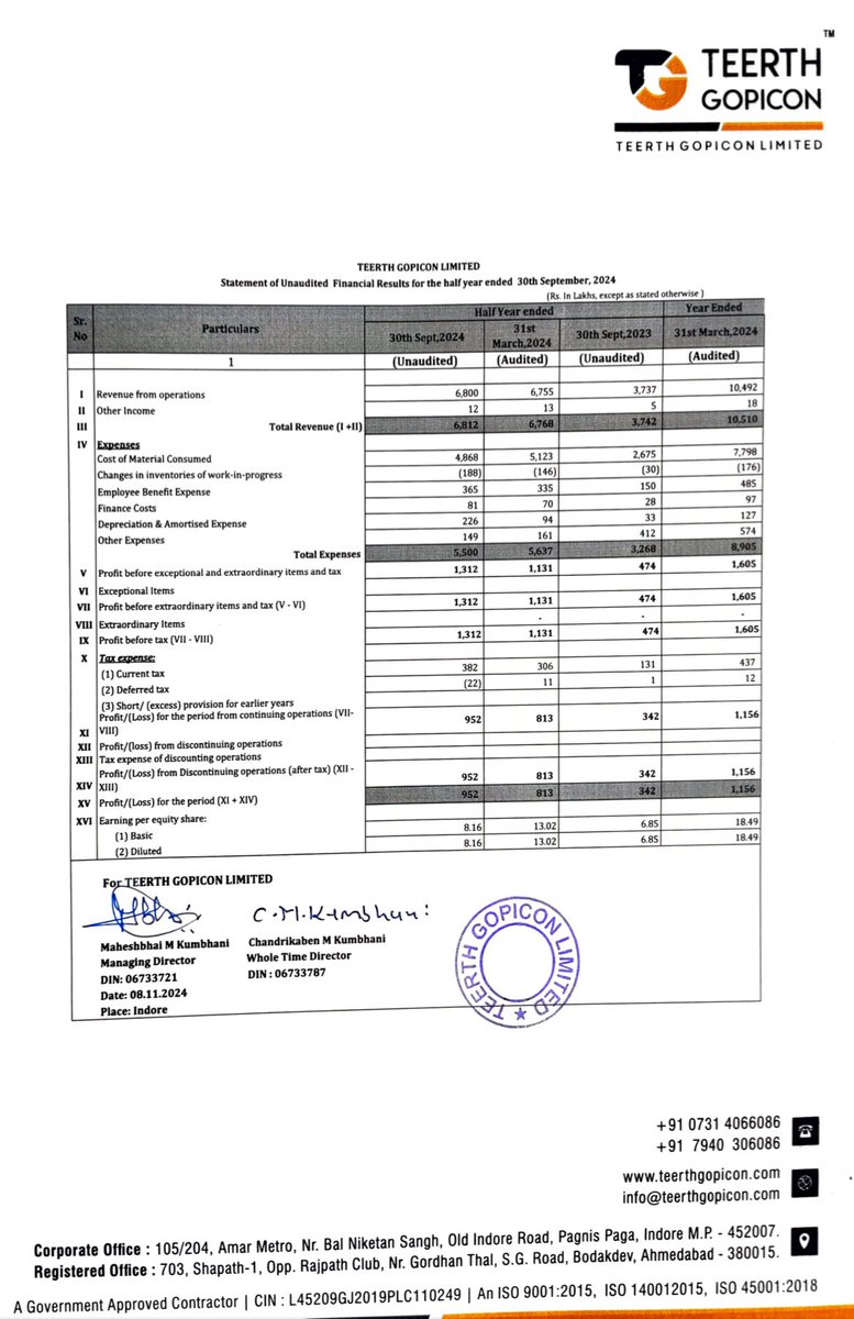 rahuja671's tweet image. Teerth Gopicon showing promising growth on yearly basis.

H1FY25 vs H1FY24

Revenue Up 82% 
PAT up 178%

We can expect H2 to be blockbuster.

#TeerthGopicon #teerth