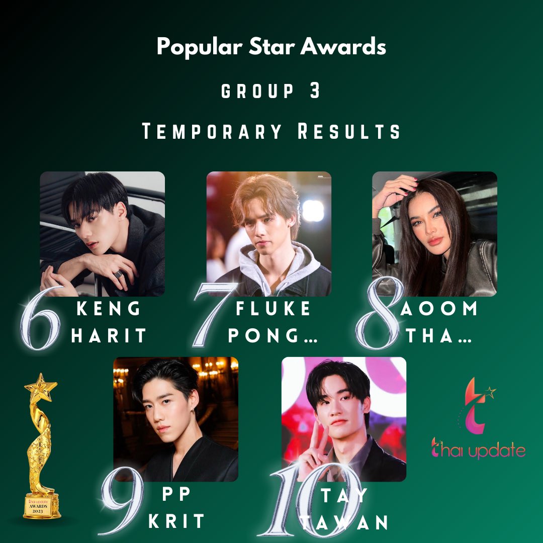 thaiupdate2021's tweet photo. [Update: 08.11.2024] “Popular Star Awards” (Group 3)

Vote Here (โหวต) 👉🏻 https://t.co/OOw5tuRCAj 

Top 10 🏆 

6. #KengHarit 
7. #flukepongsapat 
8. #aoomtwp 
9. #ppkritt 
10. #tawan_v 

This poll will be closed on November 13, 2024, at 3 PM (BKK).

🏆 #thaiupdate2019 
#thaiupdateawards2024