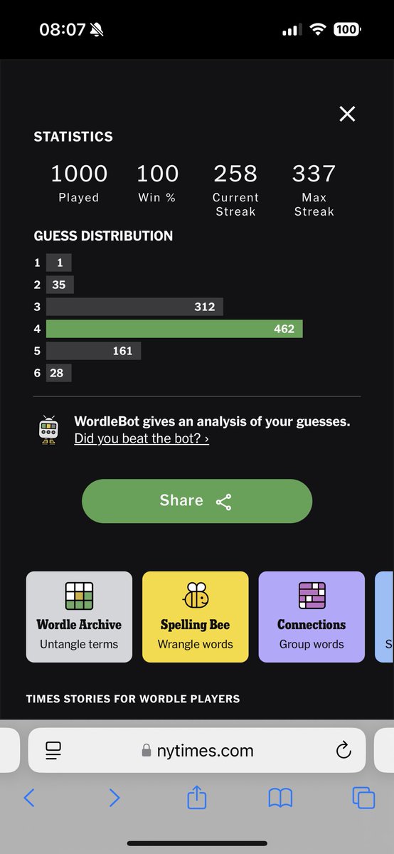1,000 days, 1,000 Wordles.  Finally the stats are easy🙂
1: 0.1%
2: 3.5%
3: 31.2%
4: 46.2%
5: 16.1%
6: 2.8%
Fail: 0.1%
Longest streak: 662 (Wordle reset my streak twice without a skip or fail, both on foreign trips)