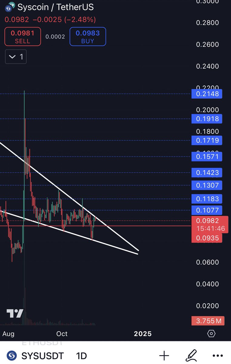 Haim7_'s tweet photo. Name: #SYS $SYS
Entry : 0.0980 - 0.0940
The Targets are specified on the chart🧘🏻‍♂️

ST: Close day below the red line

#Bitcoin #crypto $high $pepe $doge $fil $ai $xai $glq $inj $ksm $sol $lit $ygg $uni $op https://t.co/9IdE9lwn9E