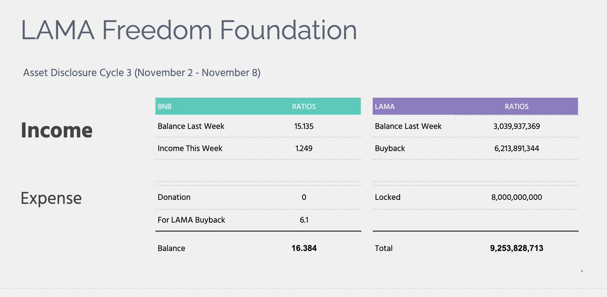 Lama_CTO's tweet photo. LAMA Freedom Foundation Funds Report for This Week 
Asset Disclosure Cycle 3 (November 2 - November 8)

#Lama $LAMA #BNBChain #BNB #LamaFreedomFoundation