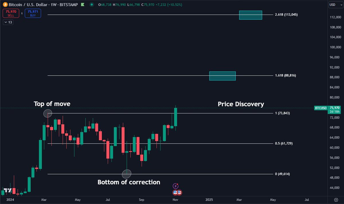 DaanCrypto's tweet photo. Now #Bitcoin is back in price discovery, I like watching $88888 as the next target to look out for.

We won't go there in one straight line, it will be bumpy. But the bigger trend is what counts and we've waited 8 months for this breakout. https://t.co/JqKWG3VjVP