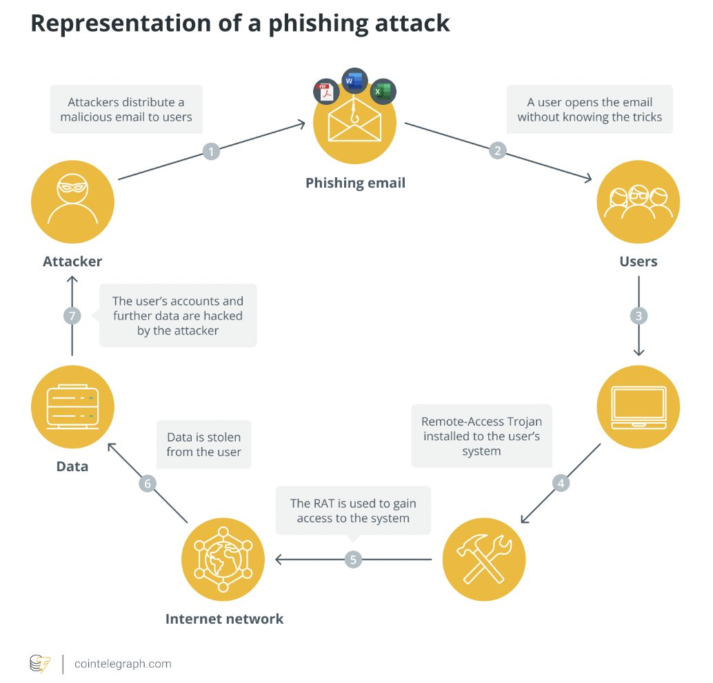 Phishing attack example showing a fake crypto email