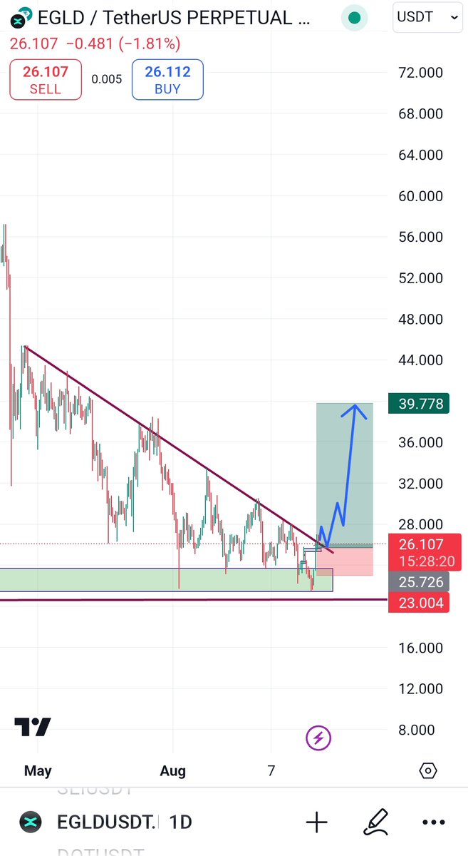 Huge #EGLD breakout coming!!! 🚀