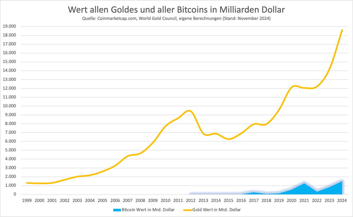 Alle Bitcoins auf dem Planeten sind jetzt rechnerisch 1.500 Milliarden  Dollar wert – Rekord! Alles Gold, das in den letzten 5000 Jahren geschürft  wurde, bringt es auf eine Marktkapitalisierung von 18.600 Milliarden