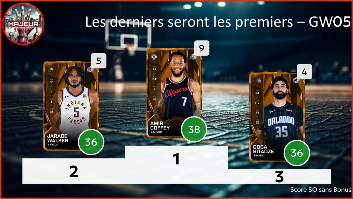 5majeursorare's tweet photo. Retour sur la #GameWeek05 sur @SorareNBA avec :

- Les derniers seront les premiers : Top 3 des L10 inférieur à 10
- C'est dans les vieux pots : Top 3 des vétérans
- Les minots : Top 3 des U23

2/2 https://t.co/PAFJAU8kkO
