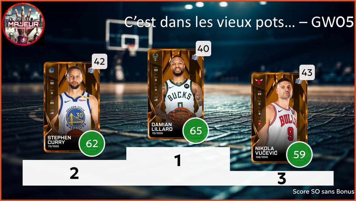 5majeursorare's tweet photo. Retour sur la #GameWeek05 sur @SorareNBA avec :

- Les derniers seront les premiers : Top 3 des L10 inférieur à 10
- C'est dans les vieux pots : Top 3 des vétérans
- Les minots : Top 3 des U23

2/2 https://t.co/PAFJAU8kkO