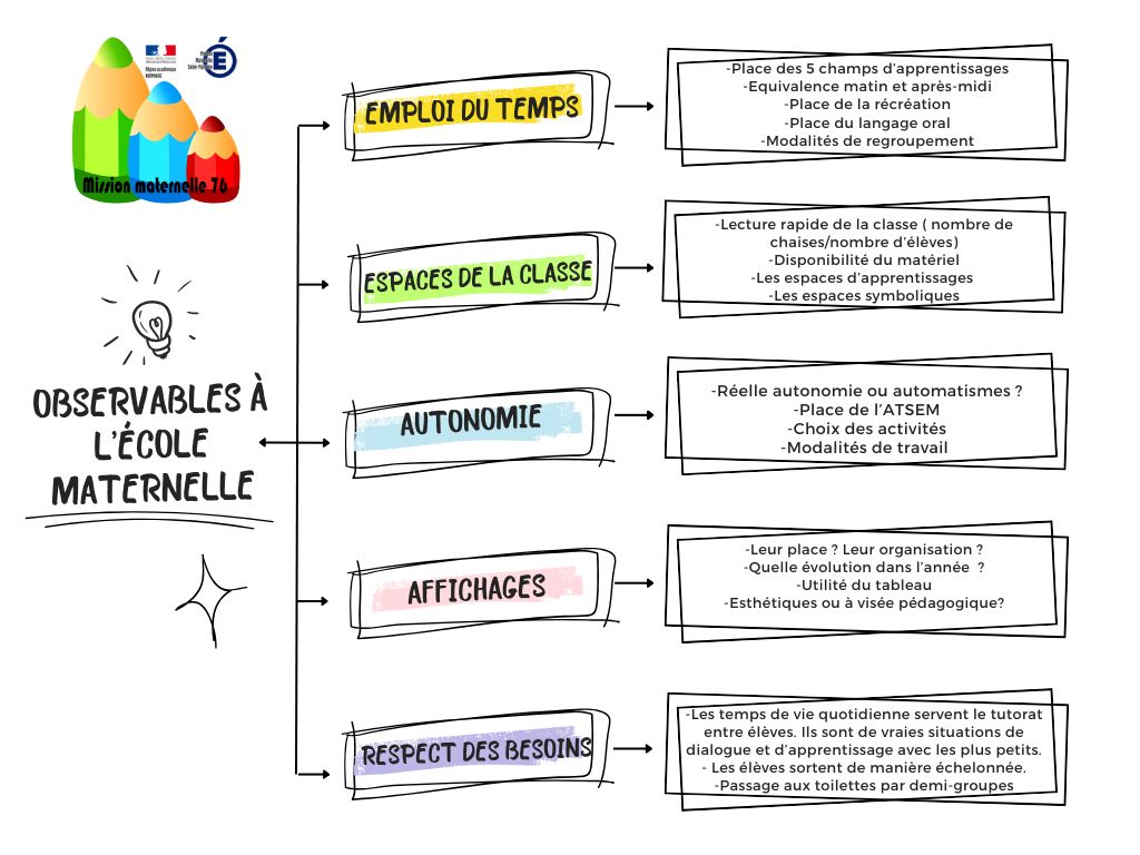 Quelques observables incontournables à l'école maternelle , à destination des formateurs, mais aussi des enseignants...